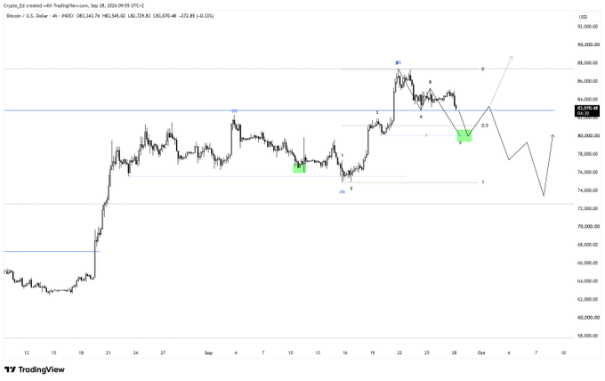 A Bitcoin (BTC/USD) TradingView chart from September 28, 2024, showing an Elliott Wave count with price at $83,345.08, highlighting a forecasted drop toward a green target box around $80,500–$81,500 as the primary downside target. The technical setup aligns with the post's bearish outlook, expecting liquidity sweeps and a potential extension lower in both BTC and ETH.