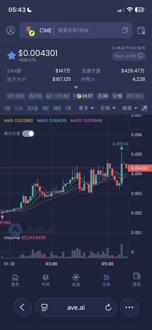 A mobile cryptocurrency trading chart on ave.ai shows token CME priced at $0.004301 with a 24-hour volume of $147万, displayed in a candlestick format with moving averages (MA5, MA10, MA20).