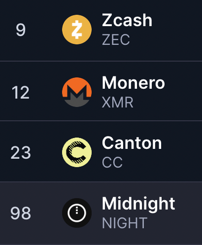 A cryptocurrency ranking list displays four digital currencies: Zcash (ZEC) at #9, Monero (XMR) at #12, Canton (CC) at #23, and Midnight (NIGHT) at #98, each with their distinctive logos.