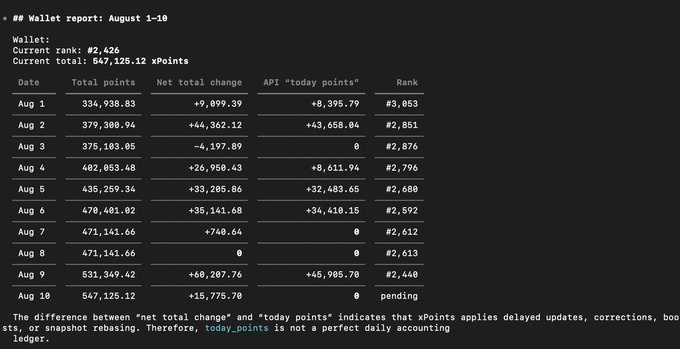 A terminal-style 'Wallet report: August 1-10' displays current rank #2,426 and a table detailing daily xPoints, net total changes, and ranks from Aug 1 to Aug 10.