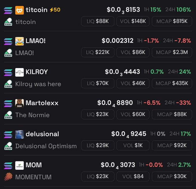 A cryptocurrency price tracking list showing meme tokens on Solana, including titcoin ($0.038153, +106% 24H), LMAO! ($0.002312, -7.8% 24H), KILROY, Martolexx, delusional, and MOM with their respective liquidity, volume, and market cap stats.