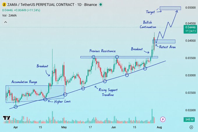 A daily Binance chart for the ZAMA/USDT perpetual contract shows a bullish continuation setup, with price at 0.04446 (+11.24%) after breaking out above the previous resistance near 0.035, retesting that level, and trending upward along a rising support trendline toward a target near 0.05000. The annotated structure highlights an accumulation range in April, two successive breakouts, and higher lows confirming the uptrend.