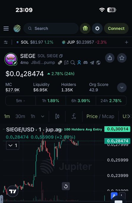 A mobile screenshot of a cryptocurrency tracking app showing the SIEGE token at $0.0428474, up 2.78% in 24h, with a Jupiter exchange price chart visible.