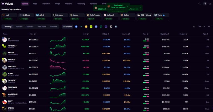 The image shows the Velvet Capital "Weekly Top Traders" leaderboard, displaying ranked traders with metrics like token symbols (NOODRAR, ANSEM, PERIODR, SMORTY, etc.), prices, 24-hour changes, MCap, and trading volumes across chains such as Solana, BSC, and Base. This leaderboard ties into the accompanying post about Velvet's $1M+ $VELVET airdrop, where payouts are determined by Gem leaderboard rank based on spot trading, perps trading, staking $VELVET, and referral volume.