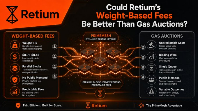 A Retium promotional graphic asking 'Could Retium's Weight-Based Fees Be Better Than Gas Auctions?' comparing features like weight 1-5, $0.01-$0.45 fees, parallel blocks, no public mempool, and predictable fees versus gas auction drawbacks.