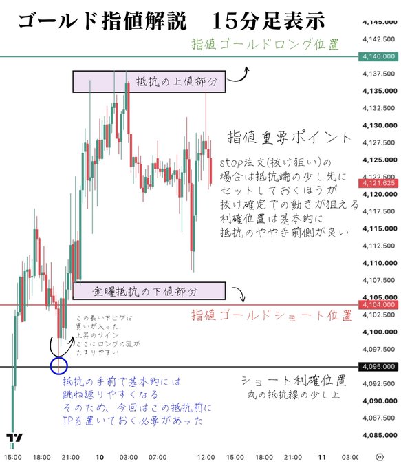A Japanese financial chart titled "ゴールド指標解説 15分足表示" (Gold Indicator Explanation, 15-Minute Display) showing candlestick price movements around the 4,095-4,145 range, with annotations marking the gold long position at 4,140,000 and gold short position at 4,104,000, along with explanations of stop-limit order placement strategies near resistance levels.