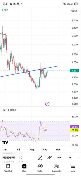 A TradingView candlestick chart of RENDER/USDT showing price action around 1.507 with an RSI 14 close indicator, displaying a downward trend followed by recovery from June through October.