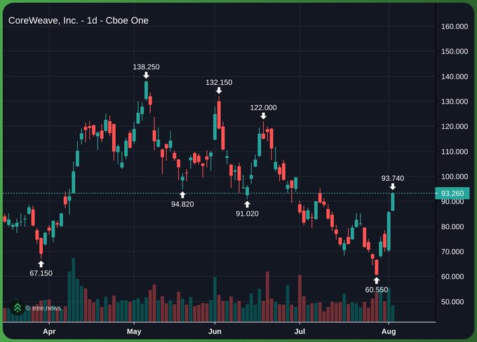This is a stock chart for CoreWeave, Inc. showing a significant price drop from around 138.250 to a low of 60.550 in July before recovering slightly to 93.260. The post implies that "Leo" was forced to sell at the lowest point, highlighted by the dip to 60.550.