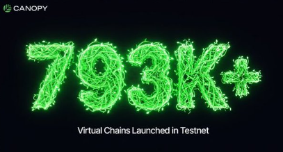 This post includes a counter of how many virtual chains are present on the CNPY network testnet (793,000+ as of the time the image was created). The real intention behind sharing this image is to show how becoming a sovereign application creator is becoming increasingly simple, with the large number of virtual chains present on the system indicating that there is lower complexity to create an application than ever before.