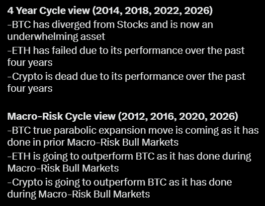 A dark screen compares two crypto market theories—the "4 Year Cycle view (2014, 2018, 2022, 2026)" and the "Macro-Risk Cycle view (2012, 2016, 2020, 2026)"—contrasting bearish predictions for BTC, ETH, and Crypto against a bullish outlook of parabolic expansion and outperformance, reinforcing the post's argument that most investors are using the wrong cycle framework and missing max opportunity.