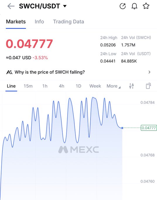 The image features a screenshot of a trading chart for the cryptocurrency, SWCH (Silver). It shows that the price is currently increasing at 0.44, indicating market growth and potential gains for those who invest in it. The chart is displayed on an app with text below it, which reads "markets info", suggesting that this information is relevant to the user's current trading activities or analysis. Additionally, there are two social media icons present within the screenshot, one near the top left corner of the image and another towards the right side bottom area.