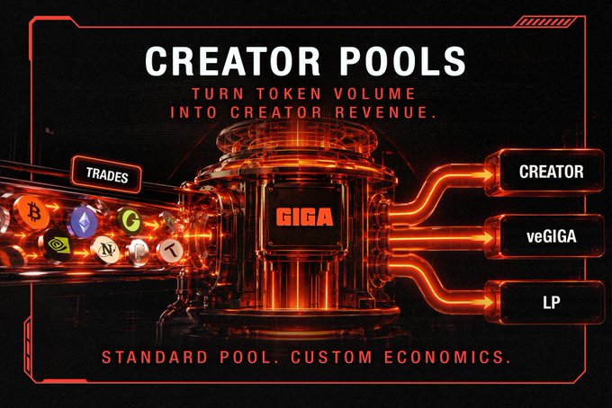 A promotional graphic for 'CREATOR POOLS' with the tagline 'TURN TOKEN VOLUME INTO CREATOR REVENUE,' showing trades from various cryptocurrencies being processed through a central 'GIGA' system and distributed to Creator, veGIGA, and LP.
