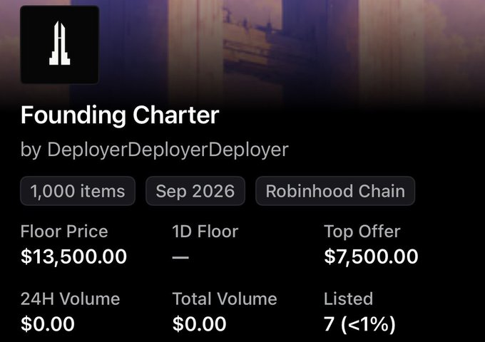The image shows a Robinhood Chain NFT collection titled "Founding Charter" by DeployerDeployerDeployer, listing 1,000 items with a floor price of $13,500.00 and a top offer of $7,500.00 as of September 2026, though it currently shows zero volume with only 7 listed. The post references a Dutch auction selling nearly 500 units at 1.22 ETH in 5 seconds, highlighting strong initial demand that contrasts with the image's current low activity metrics, suggesting the collection experienced rapid early traction but has since cooled significantly.