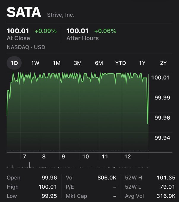 Image 10: A financial chart displaying the intraday stock performance for SATA (Strive, Inc.) on NASDAQ, showing a closing price of $100.01, an opening price of $99.96, a high of $100.01, and a low of $99.95.