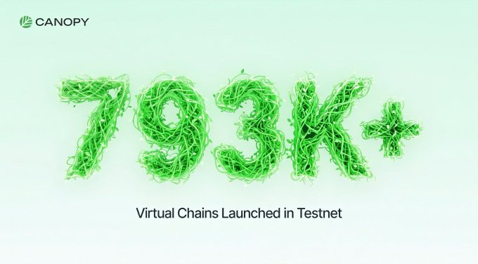 A Canopy promotional graphic featuring the number '793K+' rendered in a green, grass-like texture, with the caption 'Virtual Chains Launched in Testnet' below.