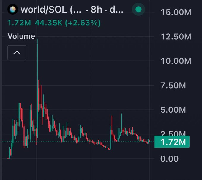 A cryptocurrency trading chart for world/SOL (Worldcoin/Solana) showing a 2.63% gain at 44.35K with volume of 1.72M on a dark background with green and red candlesticks.