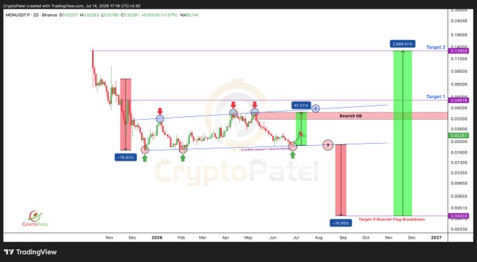A TradingView chart for CryptoPatel shows MON/USDT.P with bearish flag analysis, including annotations for 'Breakdown Support' at -39.61% and a target near -158.68%, aiming toward a 'Target if Bearish Flag Breakdown'.
