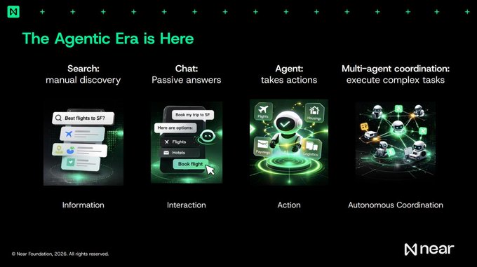 A presentation slide titled 'The Agentic Era is Here' from NEAR Foundation showing four stages: Search (manual discovery), Chat (passive answers), Agent (takes actions), and Multi-agent coordination (execute complex tasks).