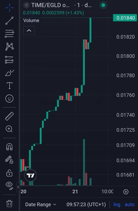 A candlestick chart showing TIME/EGLD trading pair at 0.01840 (+1.43%), displayed on TradingView.