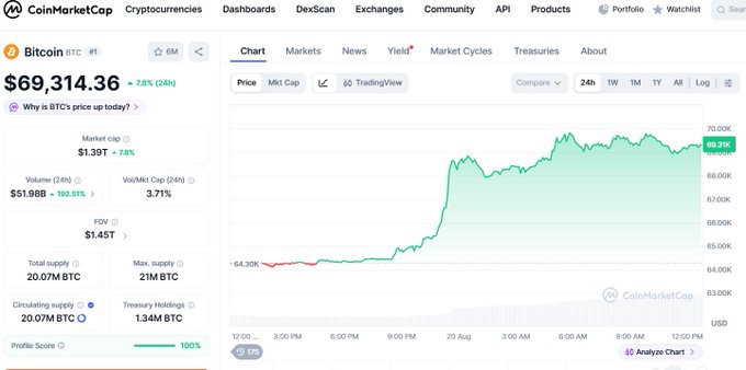 CoinMarketCap page showing Bitcoin (BTC) price at $69,314.36, up 7.8% in 24 hours, with a price chart displaying recent upward trend.