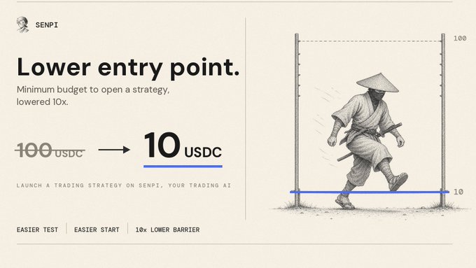 Senpi announces a 10x reduction in its minimum strategy budget, dropping from 100 USDC to 10 USDC, accompanied by a samurai illustration stepping over the lowered entry barrier. The graphic reinforces the message of an easier, more accessible entry point for launching trading strategies on the Senpi AI platform.