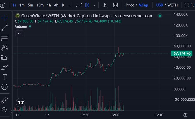 A TradingView chart shows the GreenWhale/WETH (Market Cap) on Uniswap spiking dramatically from around 20K to 67,174.45 (up 94.4009%) on heavy volume in the past hour, visually supporting the post's claim that $GREENWHALE is "catching fire" as a whale-themed runner.