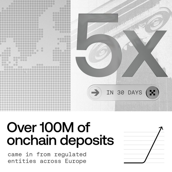 The image is a promotional graphic highlighting OKX's growth in Europe, featuring a large "5X" with an "IN 30 DAYS" timestamp and the text "Over 100M of onchain deposits came in from regulated entities across Europe," reinforcing the post's message about a fivefold surge in inflows and over €100M from regulated European entities as users move away from unlicensed exchanges.