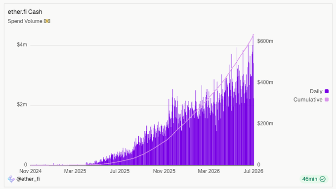 Chart titled 'ether.fi Cash Spend Volume' showing daily and cumulative spending in ETH and USD, with cumulative spend rising to over $600m by mid-2026, sourced from @ether_fi.