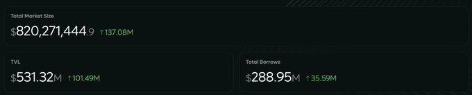 The dashboard shows a total market size of **$820,271,444.9**, up **$137.08M**, alongside **$531.32M TVL** (up **$101.49M**) and **$288.95M in borrows** (up **$35.59M**), confirming the reported $137M one-day market growth.