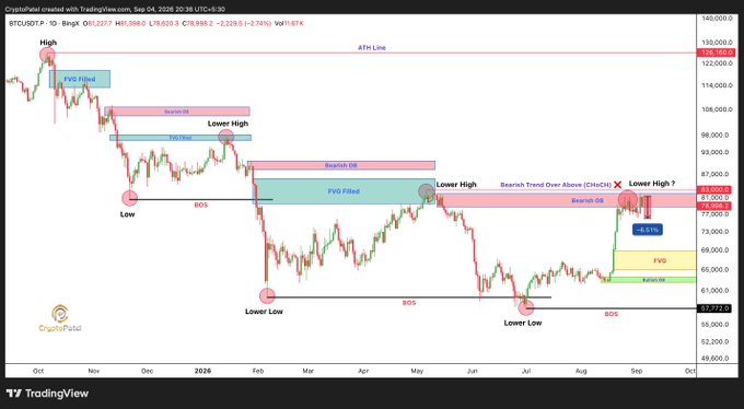 A TradingView chart of BTCUSDT with technical analysis annotations marking 'Bearish OB', 'FVG Filled', 'Lower High', 'Lower Low', and 'Bearish Trend Over Above' with an 'X' icon.