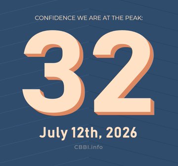 The image displays a CBBI (Crypto Bull/Bear Index) infographic with the text "CONFIDENCE WE ARE AT THE PEAK: 32" and dated "July 12th, 2026," indicating a moderate confidence level of a market peak. This visual supports the post's message that the CBBI score of 32 suggests Bitcoin has further to go before hitting a cycle bottom, which typically occurs when the score drops below 5.