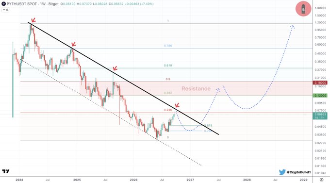 A weekly candlestick chart of PYTHUSDT shows the price approaching the 0.382 Fibonacci retracement level (~0.10) within a resistance zone, with a large downward channel and red arrows highlighting previous swing highs. Dashed blue projection arrows indicate potential price targets at 0.618 (~$0.27), 0.786 (~$0.45), 1 (~$1.30), and 1.618 (~$1.80), aligning with the post's bullish breakout targets beyond the current resistance.