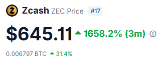 A text box with numbers such as "65.11 1.1" appears at the top of the image, which shows an increase or a decrease from $64.91 to $66.92. The caption below this text indicates that the Zcash cryptocurrency has either increased or decreased in value by 11.4%. This suggests that someone's belief in the stability and potential growth of the crypto market may have been affected by recent events, which could be related to issues with the cryptocurrency itself or global economic conditions.