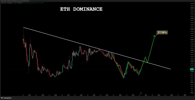 A TradingView chart titled "ETH DOMINANCE" shows Ethereum's market share breaking above a long-term descending trendline, with a green projection indicating ETH.D rising toward a target of 27.19%, visually reinforcing the post's claim that ETH is increasing its dominance in the crypto market.