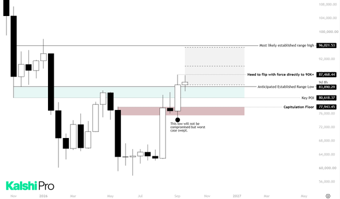 A financial candlestick chart from Kalshi Pro spanning 2024-2027, annotated with technical levels including 'Most likely established range high 96,021.53', 'Key PO 80,618.17', 'Capitulation Floor 77,943.45', and a note 'This time will not be compromised but worst case range.'