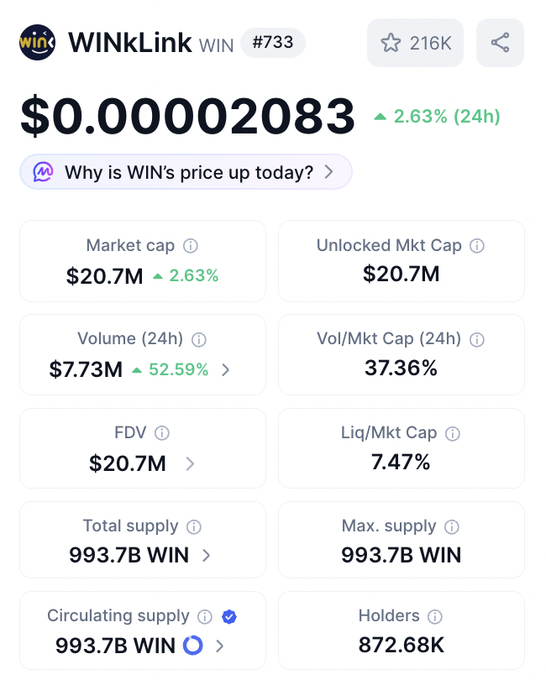 A cryptocurrency price page for WINkLink (WIN) showing a price of $0.00002083, up 2.63% in 24 hours, with a market cap of $20.7M, volume of $7.73M, and total supply of 993.7B WIN.