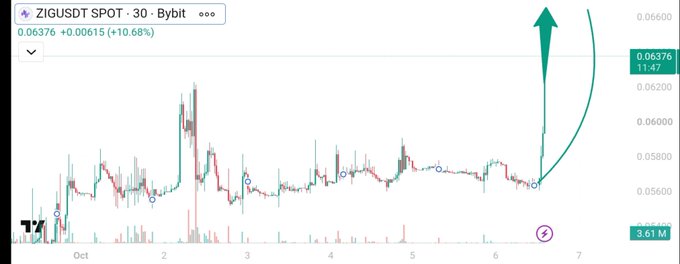 A 30-minute ZIG/USDT spot chart on Bybit shows a dramatic breakout, with the price surging roughly 10.68% to $0.06376 after a period of consolidation between $0.055 and $0.060, highlighted by a green arrow emphasizing the sharp upward move. The chart visually supports the post's bullish claim about ZIG breaking resistance and rallying toward the $0.10 target.