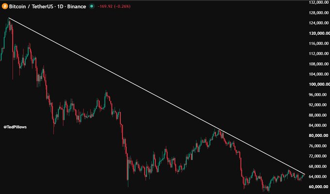 A daily Bitcoin/USDT (BTC) chart from Binance showing a clear descending trendline connecting highs from around $128,000 down to current price action near $64,000-$68,000, where BTC appears to be testing the resistance line after a 10-month decline of roughly 0.26%. The price currently sits at $169.92 per the header, with candles pushing against the diagonal resistance in an attempt to break out.
