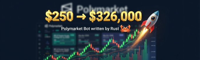 A promotional banner showing "$250 → $326,000" in gold text with "Polymarket Bot written by Rust 🦀" below, set against a backdrop of a candlestick trading chart and a rocket graphic symbolizing rapid growth. The image visualizes the post's claim about free, open-source Polymarket trading bots, emphasizing the potential profit gains achievable through these GitHub tools.