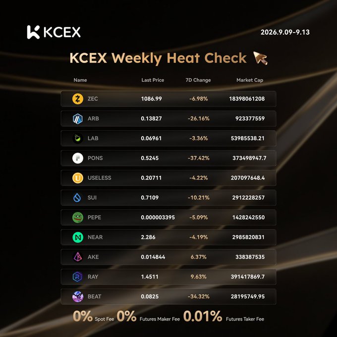 A "KCEX Weekly Heat Check" cryptocurrency market summary dated 2026.9.09-9.13, displaying prices and 7D changes for tokens including ZEC, ARB, LAB, PONS, USELESS, SUI, PEPE, NEAR, AKE, RAY, and BEAT, with fees listed at 0% spot fee and 0.01% futures taker fee.