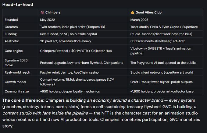 A head-to-head comparison table between two NFT projects called 'Chimpers' and 'Good Vibes Club' detailing their founding, creators, funding, aesthetics, core engines, and growth models.