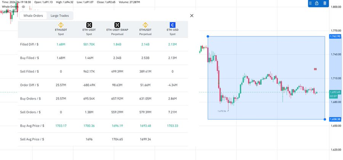 In this image, we see a screenshot of a trading app or dashboard displaying various stock data charts, including Bitcoin and Ether price trends. The chart for Bitcoin shows that its value decreased over time, while the Ether price experienced an upward trend throughout. These fluctuations have led some users to believe that $ETH is a safer option to invest in at this moment. The post on social media suggests that there was a sudden surge of interest in $ETH after the Bitcoin market experienced a dip. This has resulted in many people buying and investing their money into Ether, anticipating further gains once the price starts to rise again.