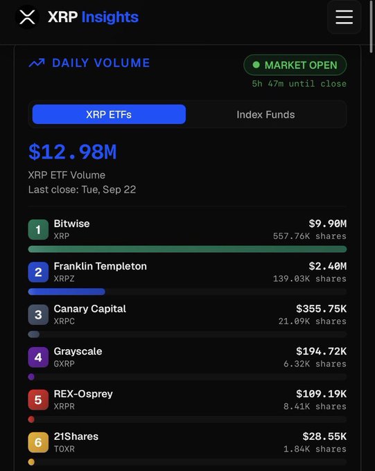 An 'XRP Insights' dashboard displaying 'DAILY VOLUME' of $12.98M for XRP ETFs, led by Bitwise at $9.90M and Franklin Templeton at $2.40M.