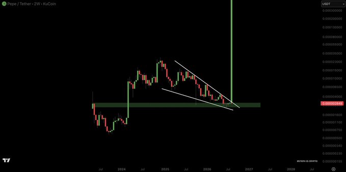A candlestick chart of Pepe/Tether (PEPE2W) on KuCoin displays a long-term symmetrical triangle pattern converging at a green horizontal support zone near 0.00000385 USDT, accompanied by a dramatic projected vertical spike upward, visually reinforcing the post's bullish prediction of a 100X move creating new millionaires.
