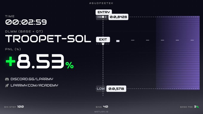 A trading dashboard showing a completed position on TROOPET-SOL with a +8.53% PNL, entry at 0.8428, exit at 0.5718, and a runtime of 00:02:59, featuring links to discord.gg/lparmy and lparmy.com/academy.