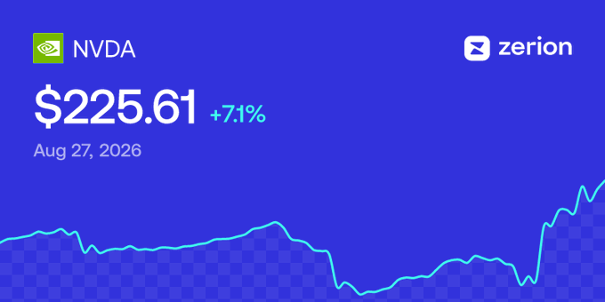 A Zerion financial chart showing the NVDA stock price at $225.61, up 7.1%, dated Aug 27, 2026, with a rising cyan line graph on a blue background.