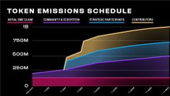 A stacked area chart titled 'TOKEN EMISSIONS SCHEDULE' displays data across multiple colored categories including 'INITIAL CIRC TO', 'COMMUNITY ECOSYSTEM', 'FINANCIAL PARTNERS', and 'CONTRIBUTOR'.