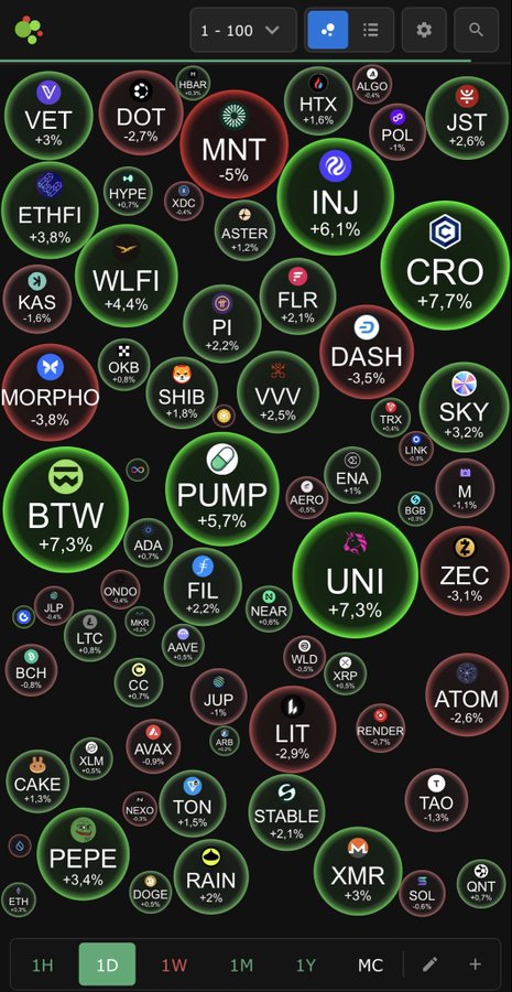 A crypto market bubble chart displays various cryptocurrency tokens with their percentage changes, including UNI (+7.3%), CRO (+7.7%), BTW (+7.3%), MNT (-5%), and DOGE (+0.3%) over a 1-day timeframe.