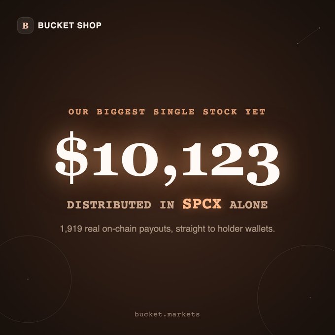 A dark-themed promotional graphic from Bucket Shop highlights their largest single stock distribution, prominently displaying "$10,123" with the text "OUR BIGGEST SINGLE STOCK YET" and "DISTRIBUTED IN SPCX ALONE," along with a note that "1,919 real on-chain payouts, straight to holder wallets." The image visually reinforces the post's claim of distributing over $10,000 of SPCX stock to holders via bucket.markets.