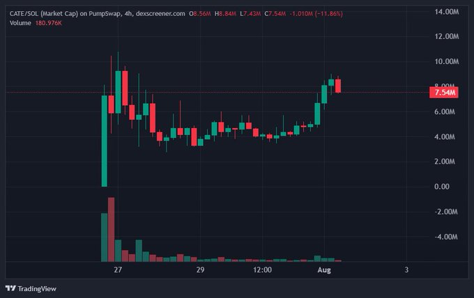 TradingView chart showing CATE/SOL (Market Cap) on PumpSwap with current price of 7.54M, down 11.86%, displaying candlestick data and volume of 180.976K.